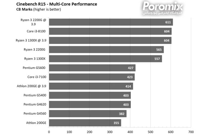 بهترین سی پی یو های بازار