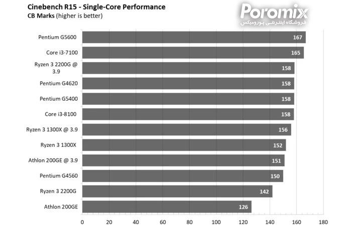 بهترین سی پی یو های بازار