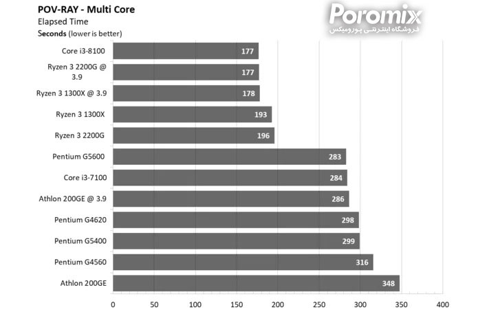 بهترین سی پی یو های بازار