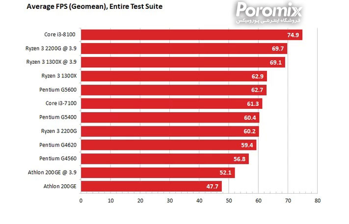 بهترین سی پی یو های بازار