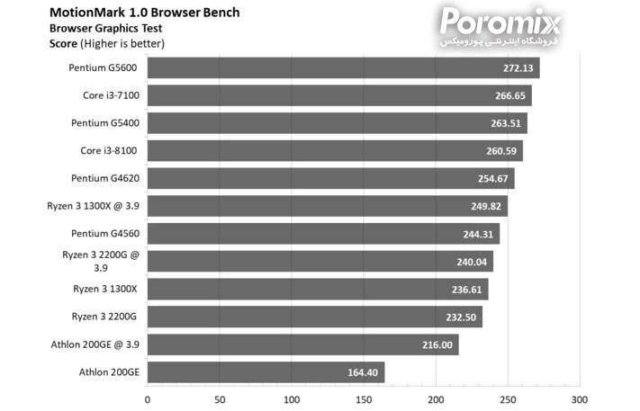 بهترین سی پی یو های بازار