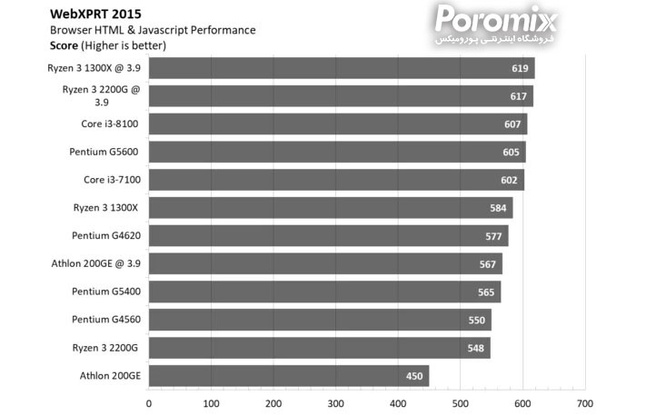 بهترین سی پی یو های بازار