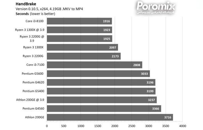 بهترین سی پی یو های بازار