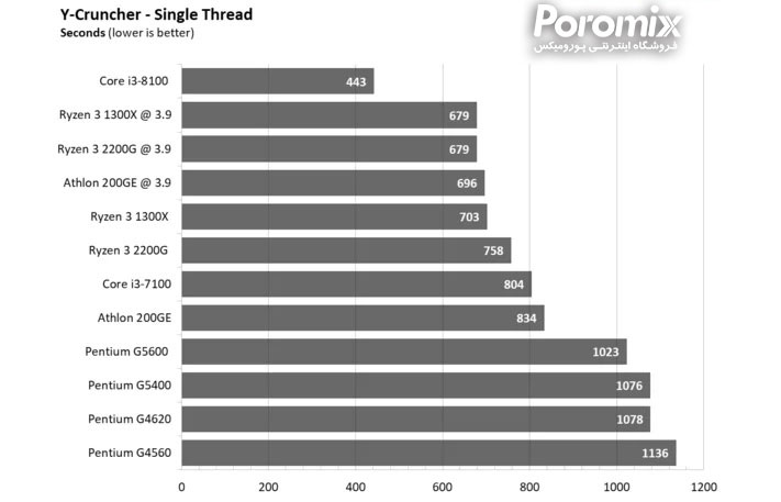 بهترین سی پی یو های بازار