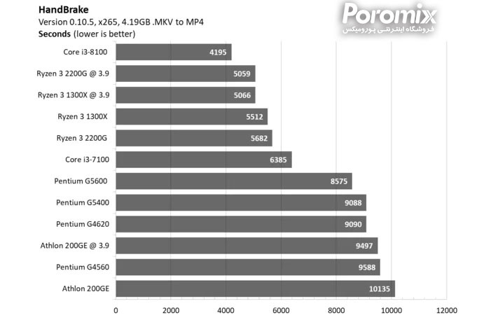 بهترین سی پی یو های بازار