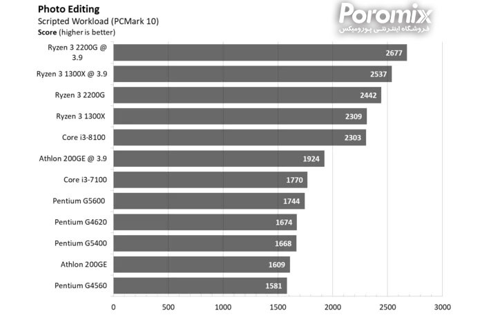 بهترین سی پی یو های بازار