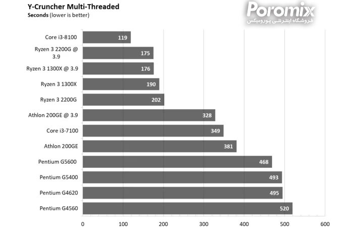 بهترین سی پی یو های بازار