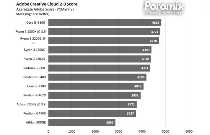 بهترین سی پی یو های بازار