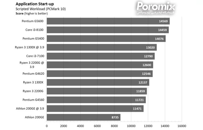 بهترین سی پی یو های بازار