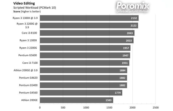 بهترین سی پی یو های بازار