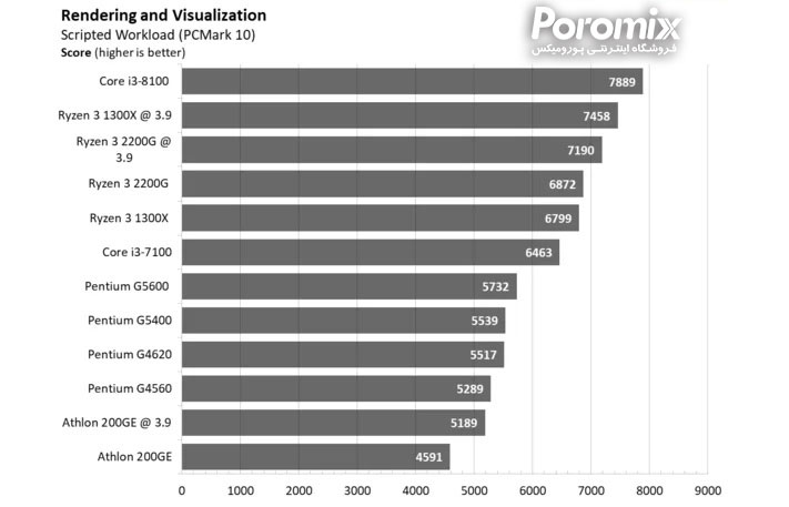 بهترین سی پی یو های بازار