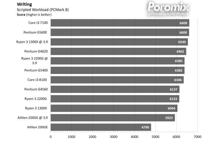 بهترین سی پی یو های بازار