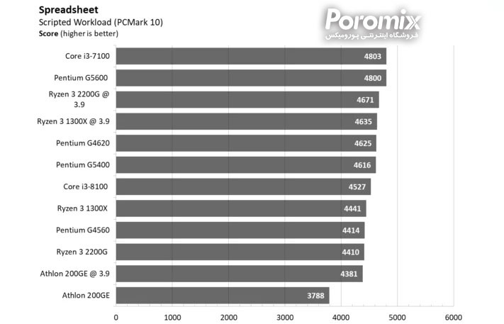 بهترین سی پی یو های بازار
