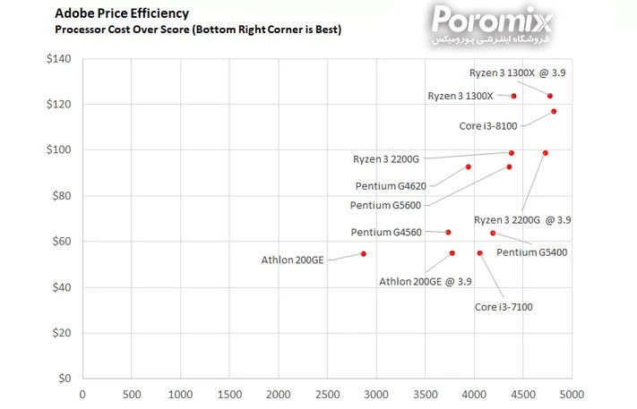 بهترین سی پی یو های بازار