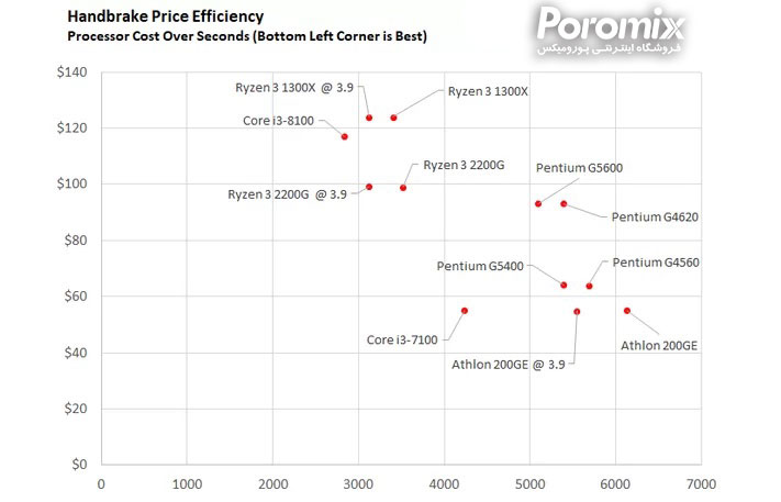 بهترین سی پی یو های بازار