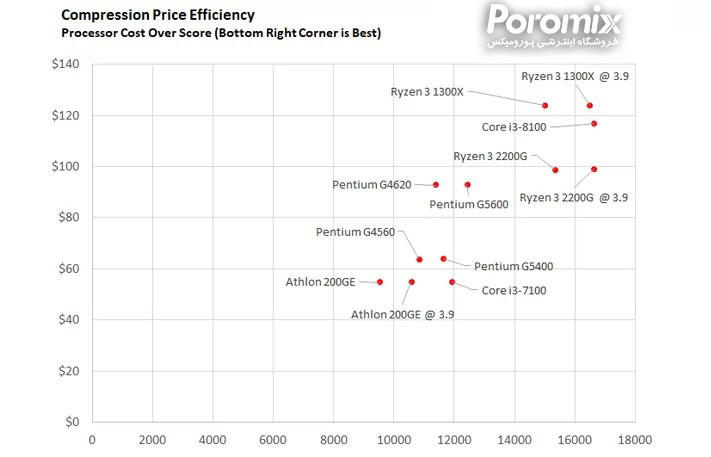 بهترین سی پی یو های بازار