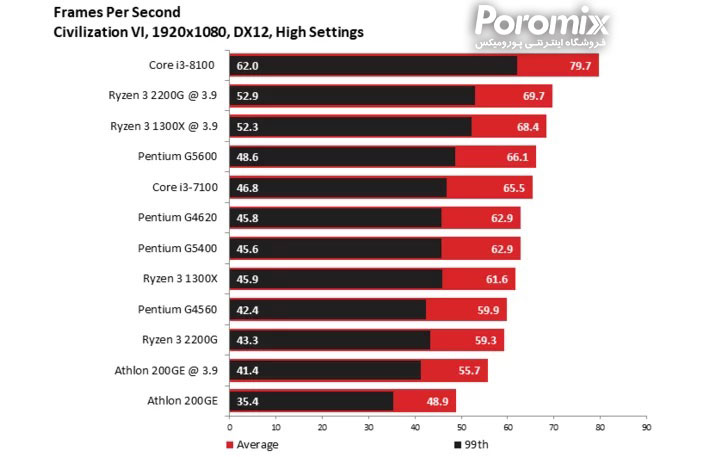 بهترین سی پی یو های بازار