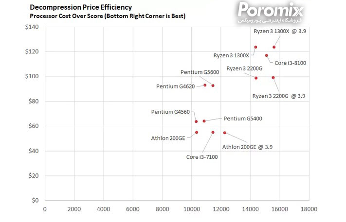 بهترین سی پی یو های بازار