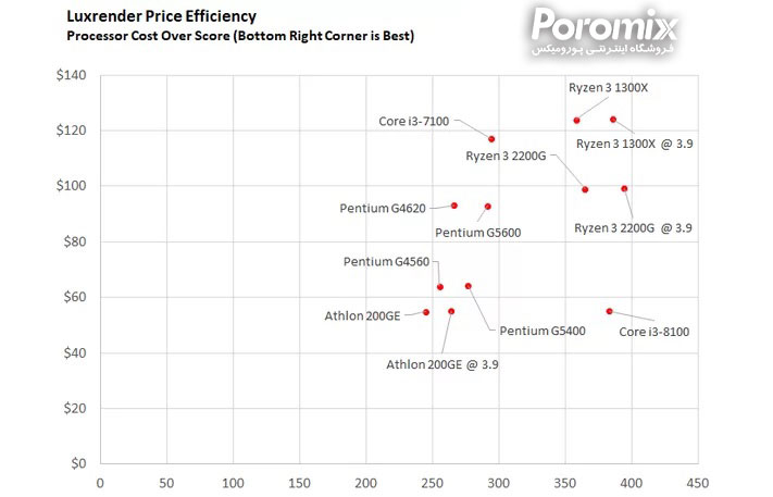 بهترین سی پی یو های بازار