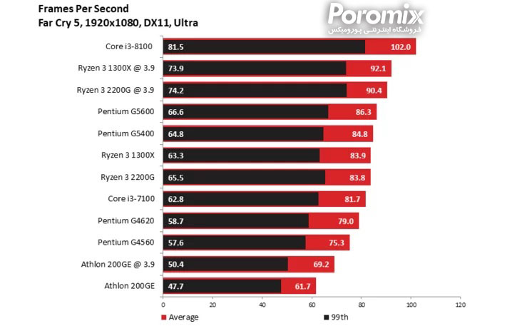 بهترین سی پی یو های بازار