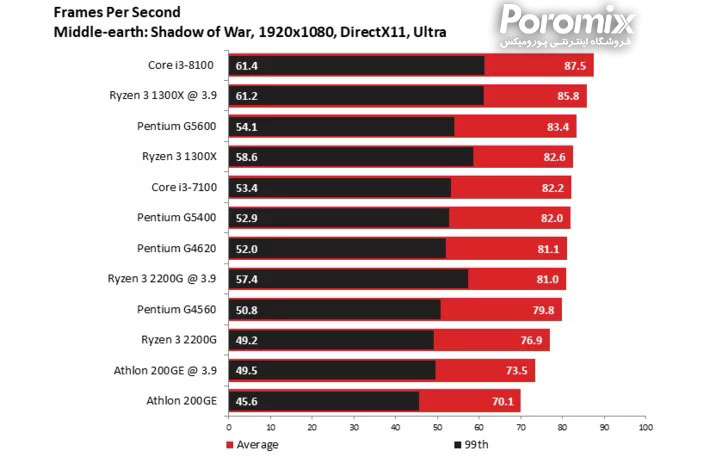 بهترین سی پی یو های بازار