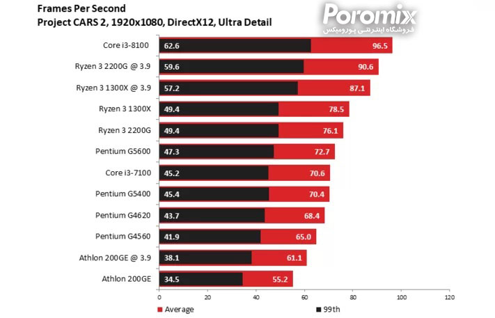 بهترین سی پی یو های بازار