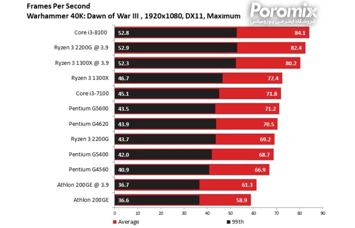 بهترین سی پی یو های بازار