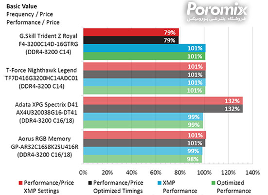 حافظه رم کامپیوتر G.Skill Trident Z Royal DDR4-3200 C14