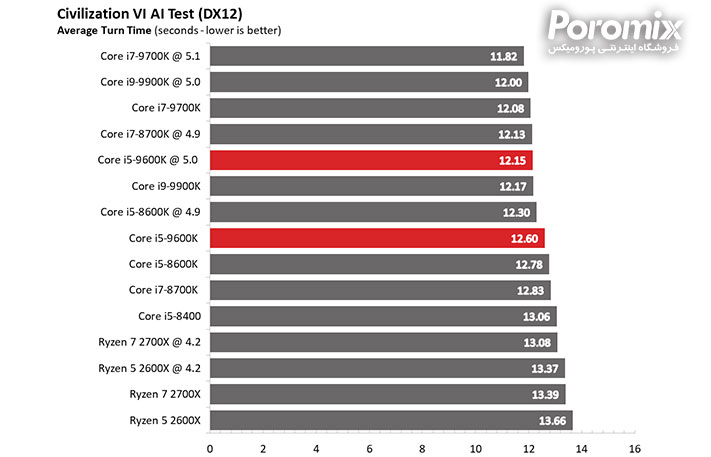 تست و بررسی سی پی یو Core i5-9600K