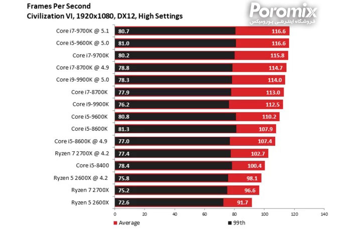 تست و بررسی سی پی یو Core i5-9600K