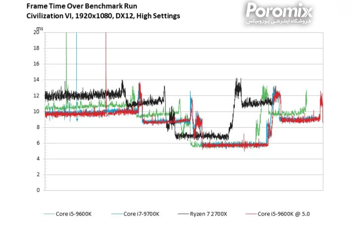 تست و بررسی سی پی یو Core i5-9600K