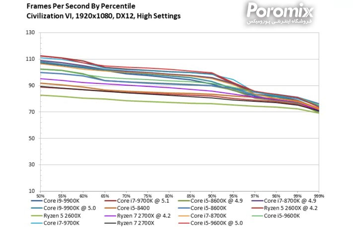 تست و بررسی سی پی یو Core i5-9600K
