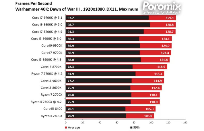 تست و بررسی سی پی یو Core i5-9600K