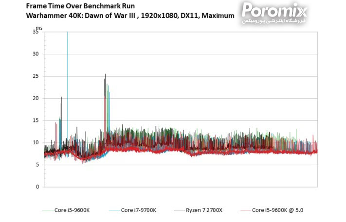 تست و بررسی سی پی یو Core i5-9600K
