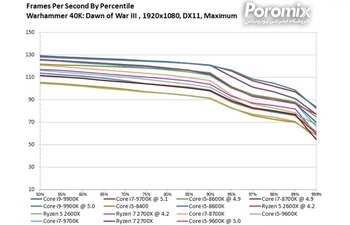 تست و بررسی سی پی یو Core i5-9600K
