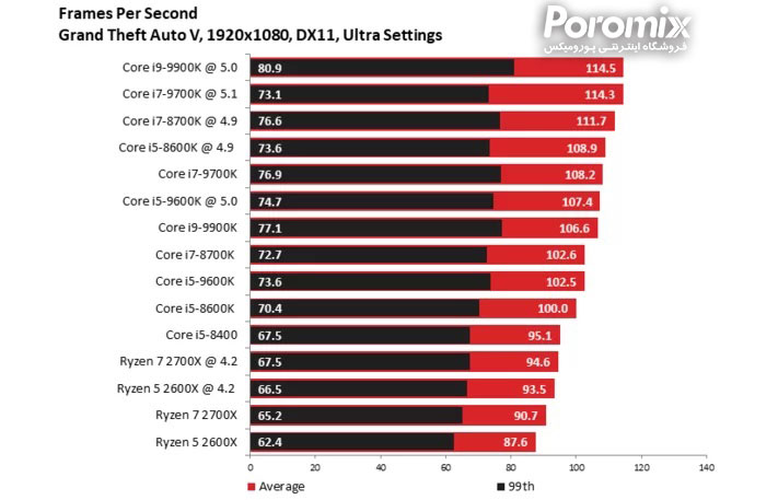 تست و بررسی سی پی یو Core i5-9600K