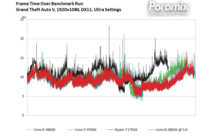 تست و بررسی سی پی یو Core i5-9600K