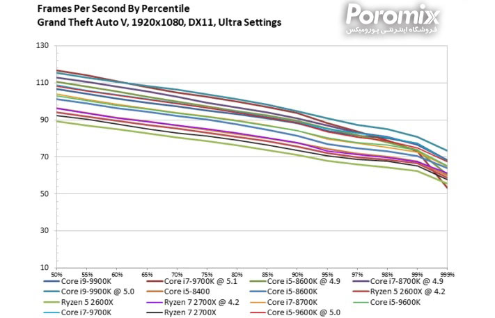 تست و بررسی سی پی یو Core i5-9600K