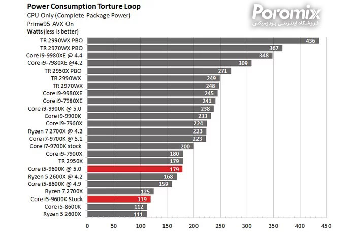 تست و بررسی سی پی یو Core i5-9600K
