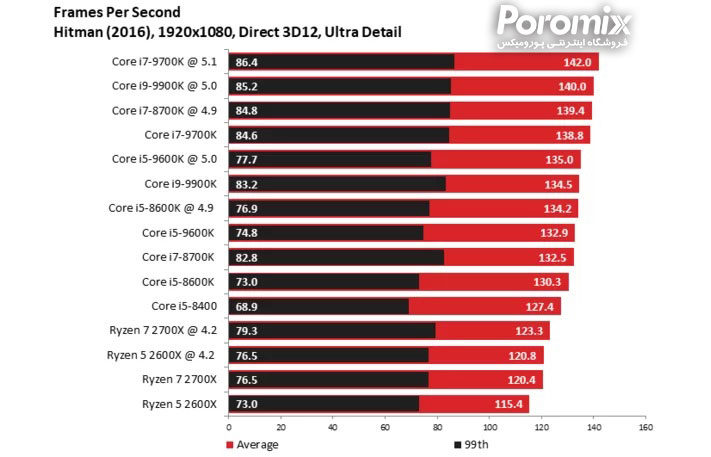 تست و بررسی سی پی یو Core i5-9600K