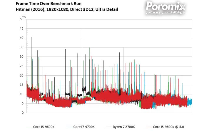 تست و بررسی سی پی یو Core i5-9600K