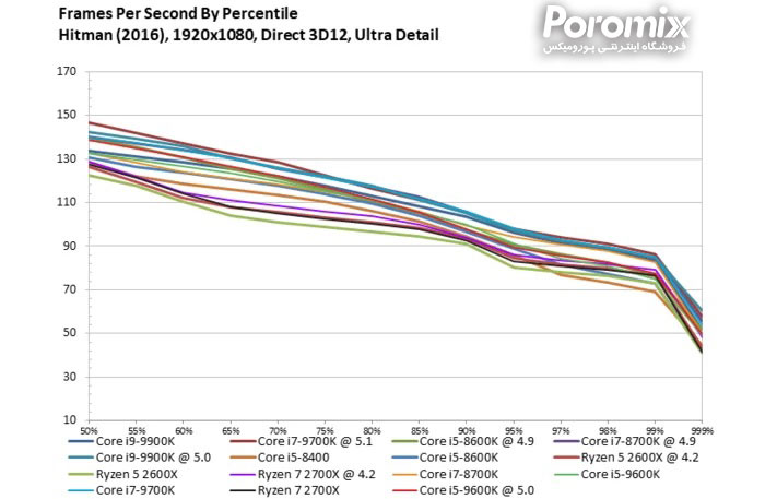 تست و بررسی سی پی یو Core i5-9600K