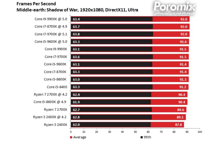 تست و بررسی سی پی یو Core i5-9600K