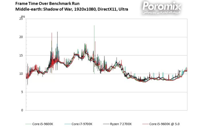 تست و بررسی سی پی یو Core i5-9600K