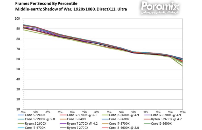 تست و بررسی سی پی یو Core i5-9600K