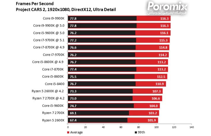 تست و بررسی سی پی یو Core i5-9600K