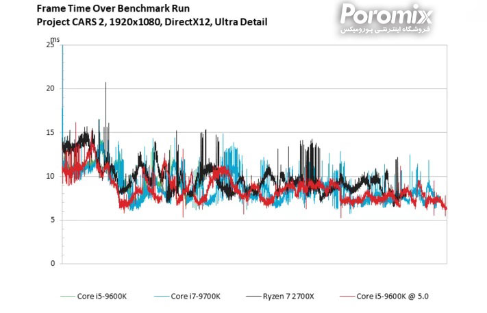 تست و بررسی سی پی یو Core i5-9600K