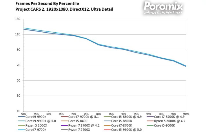 تست و بررسی سی پی یو Core i5-9600K