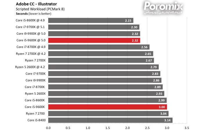 تست و بررسی سی پی یو Core i5-9600K