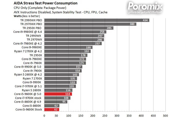 تست و بررسی سی پی یو Core i5-9600K
